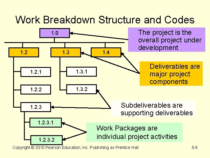 Work Breakdown Structure and Codes 1. 0 1. 2 1. 3 1. 4 1.
