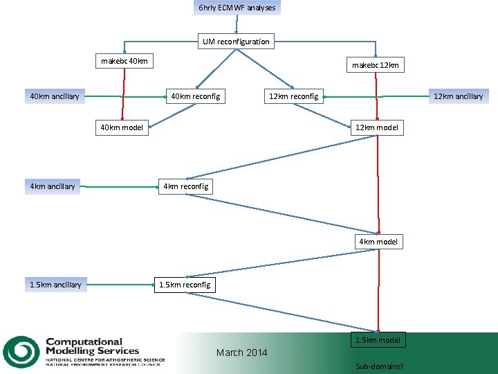 6 hrly ECMWF analyses UM reconfiguration makebc 40 km ancillary makebc 12 km 40
