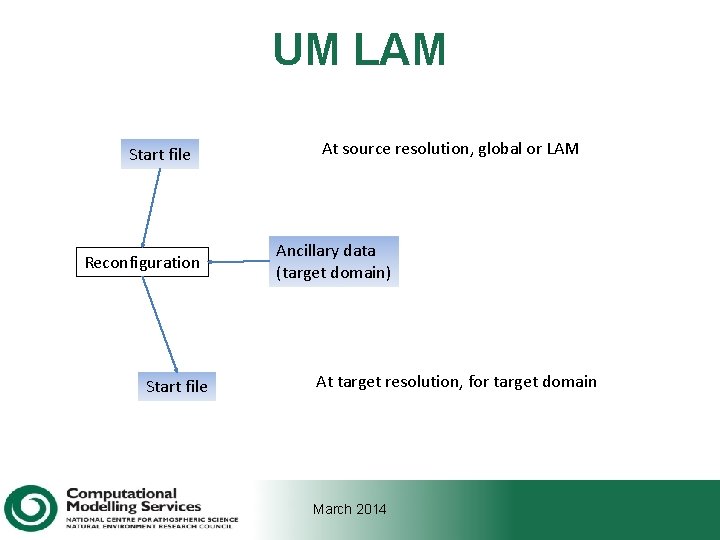 UM LAM Start file Reconfiguration Start file At source resolution, global or LAM Ancillary