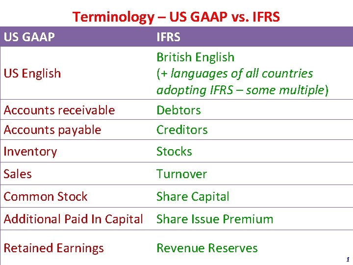 Terminology – US GAAP vs. IFRS US GAAP Accounts receivable Accounts payable IFRS British