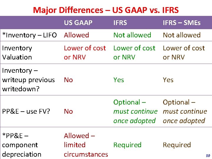 Major Differences – US GAAP vs. IFRS US GAAP *Inventory – LIFO Allowed IFRS