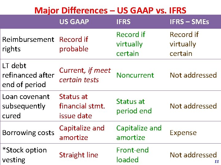 Major Differences – US GAAP vs. IFRS US GAAP Reimbursement Record if rights probable