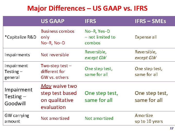 Major Differences – US GAAP vs. IFRS US GAAP IFRS – SMEs Business combos