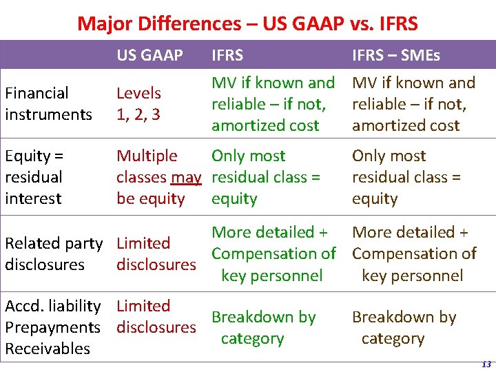 Major Differences – US GAAP vs. IFRS US GAAP IFRS – SMEs Financial instruments