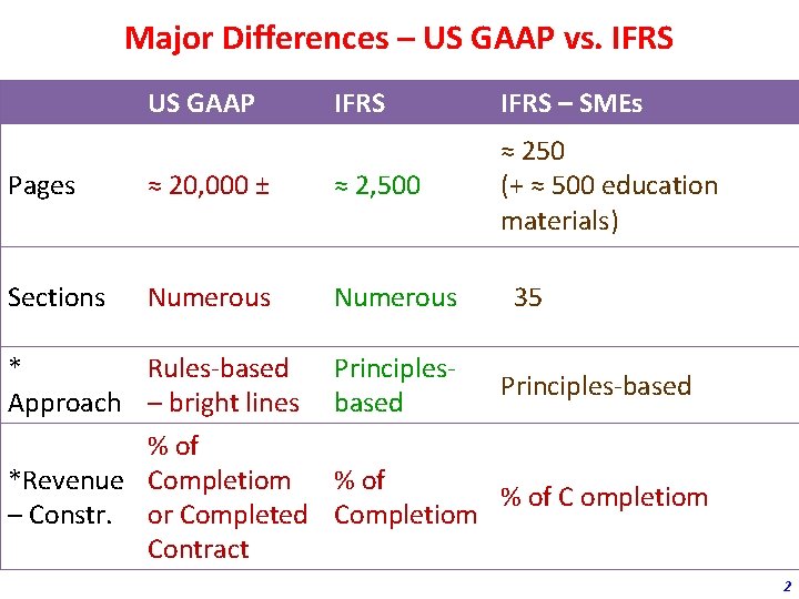 Major Differences – US GAAP vs. IFRS US GAAP IFRS – SMEs ≈ 250