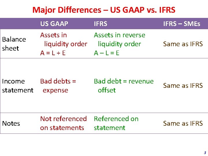 Major Differences – US GAAP vs. IFRS Balance sheet US GAAP IFRS Assets in