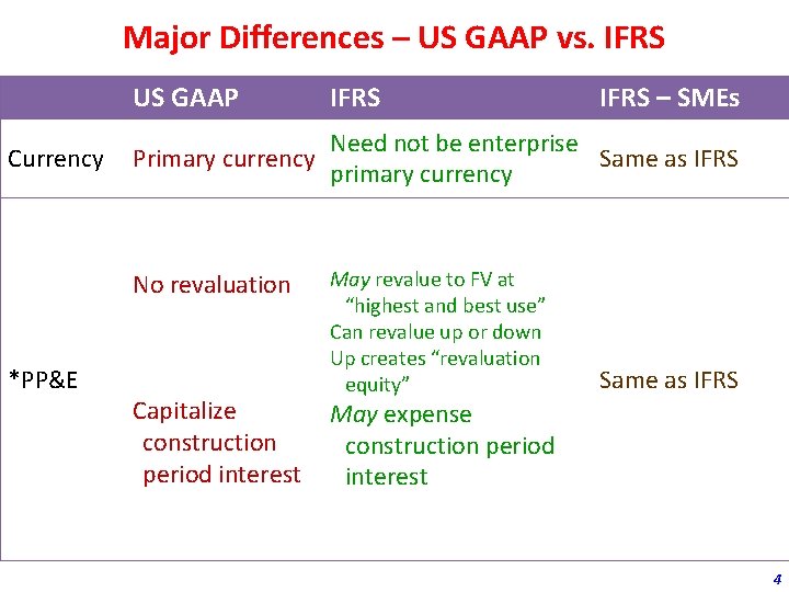 Major Differences – US GAAP vs. IFRS US GAAP Currency IFRS – SMEs Need