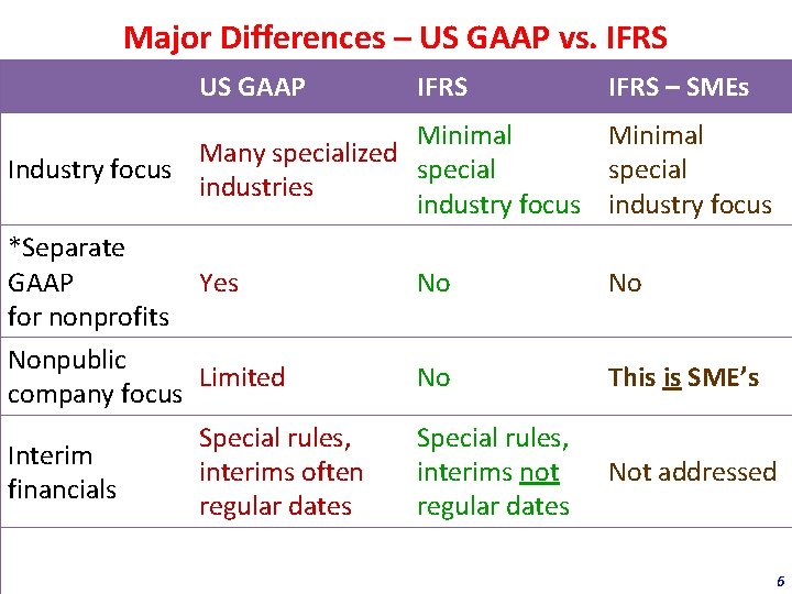 Major Differences – US GAAP vs. IFRS US GAAP IFRS – SMEs Minimal Many