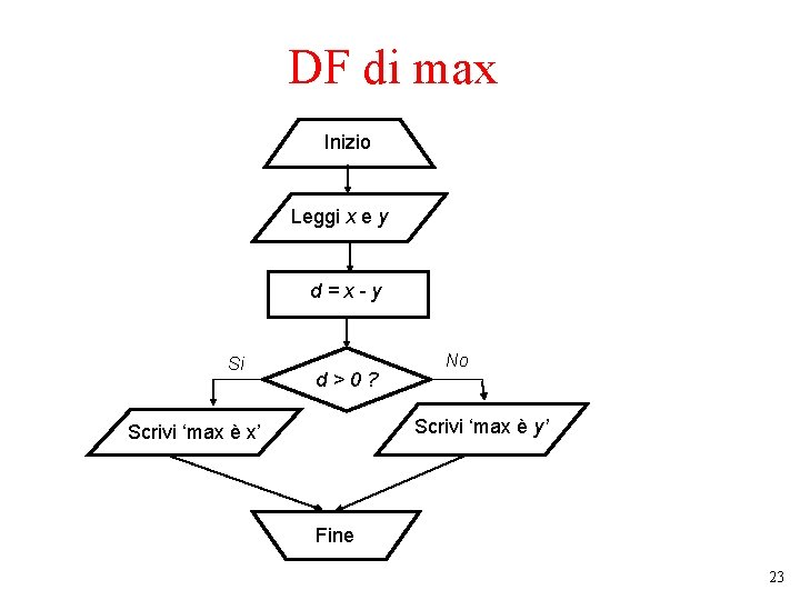 DF di max Inizio Leggi x e y d=x-y Si d>0? No Scrivi ‘max DF di max Inizio Leggi x e y d=x-y Si d>0? No Scrivi ‘max