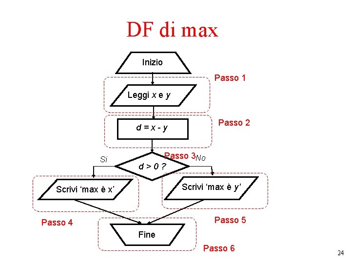 DF di max Inizio Passo 1 Leggi x e y Passo 2 d=x-y Si DF di max Inizio Passo 1 Leggi x e y Passo 2 d=x-y Si
