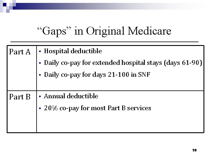 “Gaps” in Original Medicare Part A Part B § Hospital deductible § Daily co-pay