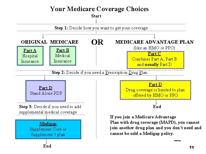 Your Medicare Coverage Choices Start Step 1: Decide how you want to get your