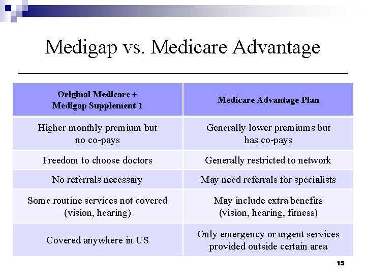 Medigap vs. Medicare Advantage Original Medicare + Medigap Supplement 1 Medicare Advantage Plan Higher