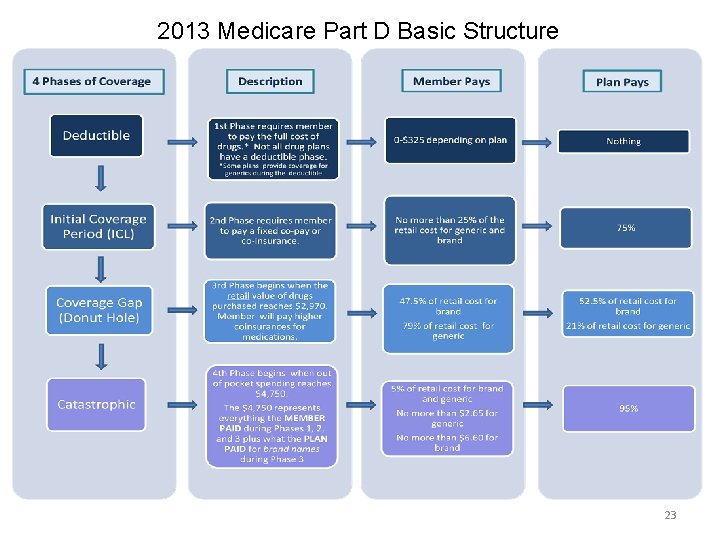 2013 Medicare Part D Basic Structure 23 