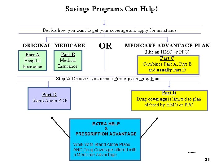 Savings Programs Can Help! Decide how you want to get your coverage and apply