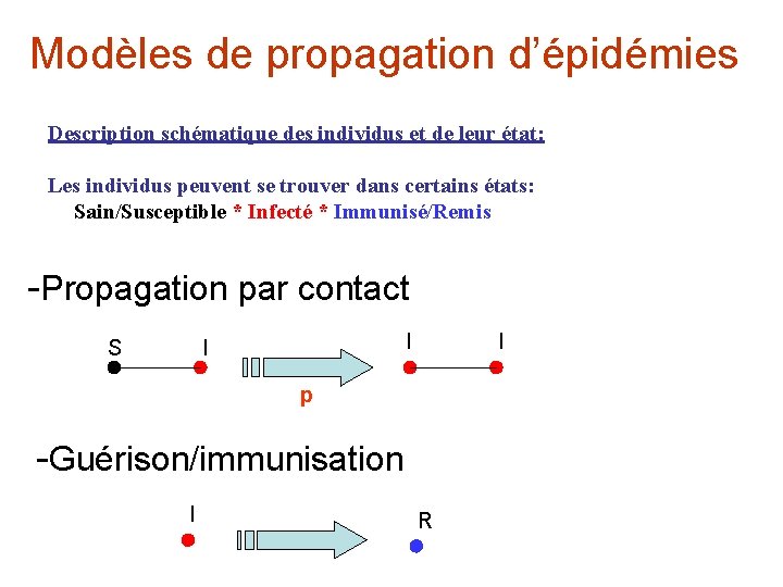 Modèles de propagation d’épidémies Description schématique des individus et de leur état: Les individus