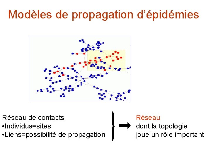 Modèles de propagation d’épidémies Réseau de contacts: • Individus=sites • Liens=possibilité de propagation Réseau