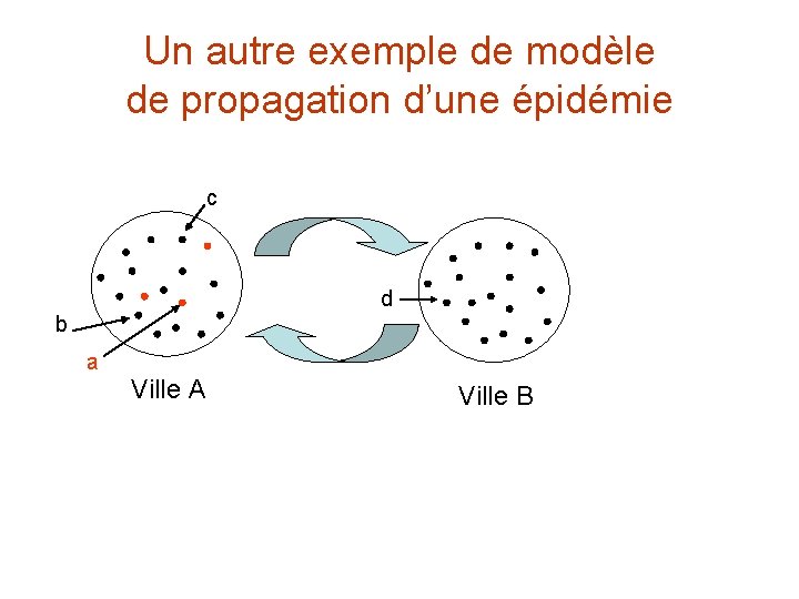 Un autre exemple de modèle de propagation d’une épidémie c d b a Ville
