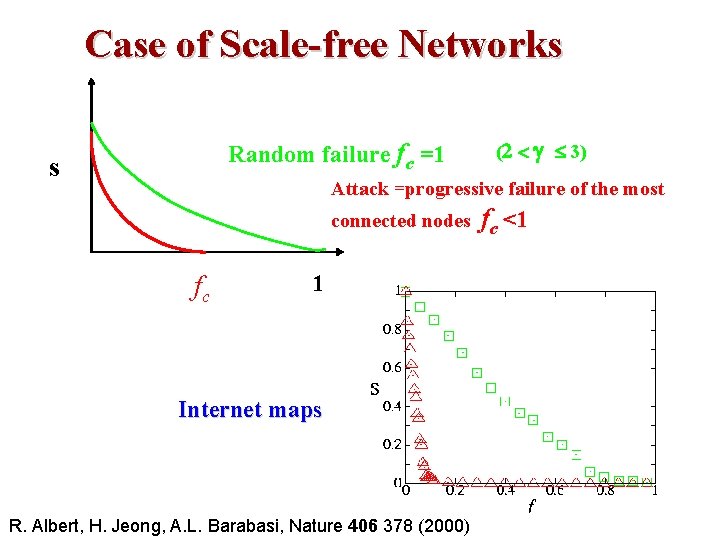 Case of Scale-free Networks Random failure fc =1 s (2 < g 3) Attack