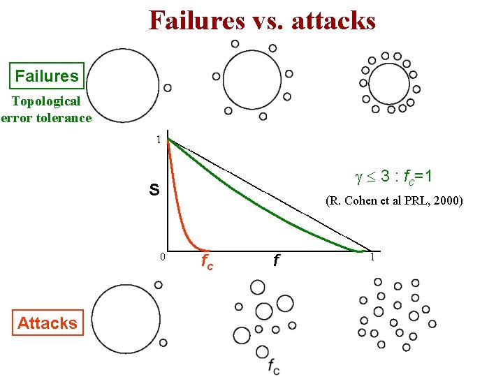 Failures vs. attacks Failures Topological error tolerance 1 3 : fc=1 S 0 Attacks