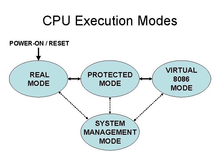CPU Execution Modes POWER-ON / RESET REAL MODE PROTECTED MODE SYSTEM MANAGEMENT MODE VIRTUAL CPU Execution Modes POWER-ON / RESET REAL MODE PROTECTED MODE SYSTEM MANAGEMENT MODE VIRTUAL