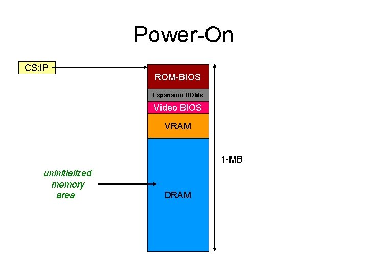 Power-On CS: IP ROM-BIOS Expansion ROMs Video BIOS VRAM 1 -MB uninitialized memory area