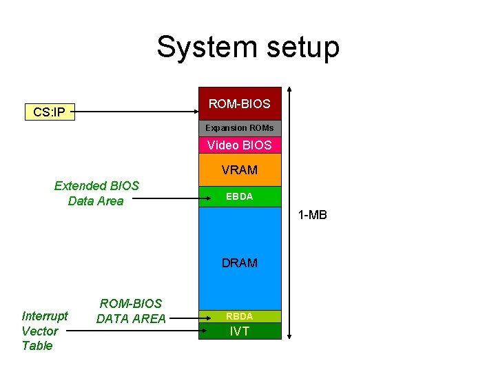 System setup ROM-BIOS CS: IP Expansion ROMs Video BIOS VRAM Extended BIOS Data Area