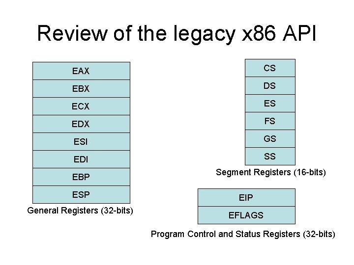 Review of the legacy x 86 API EAX CS EBX DS ECX ES EDX