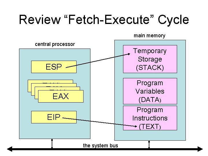 Review “Fetch-Execute” Cycle main memory central processor Temporary Storage (STACK) ESP Program Variables (DATA)