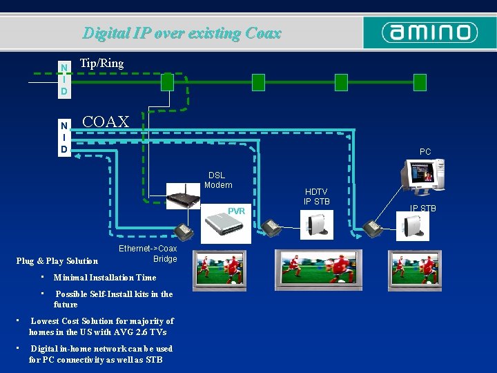 Digital IP over existing Coax N I D Tip/Ring COAX PC DSL Modem PVR