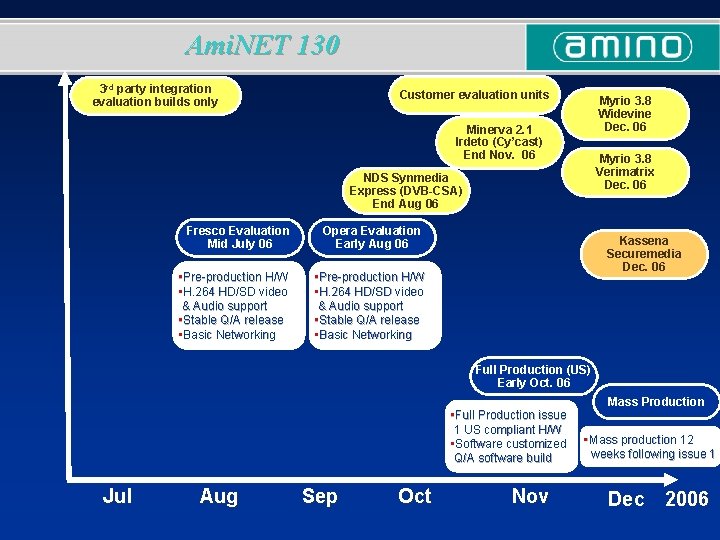 Ami. NET 130 3 rd party integration evaluation builds only Customer evaluation units Myrio