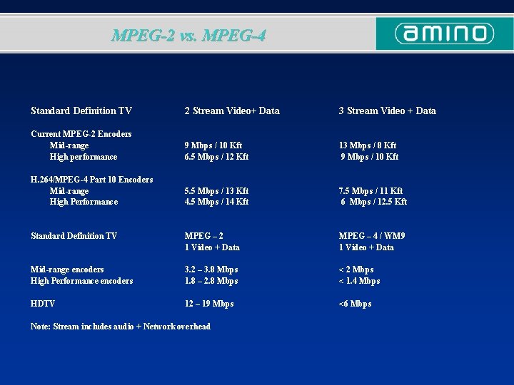 MPEG-2 vs. MPEG-4 Standard Definition TV 2 Stream Video+ Data 3 Stream Video +