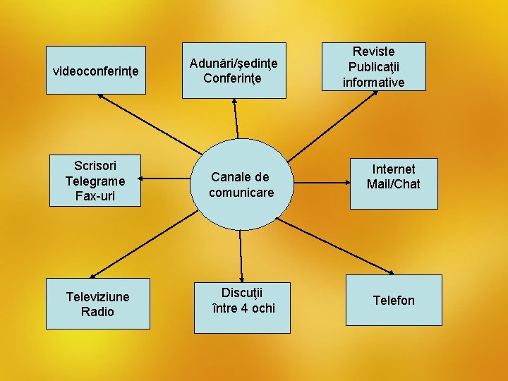  videoconferinţe Adunări/şedinţe Conferinţe Scrisori Telegrame Fax-uri Canale de comunicare Televiziune Radio Discuţii între