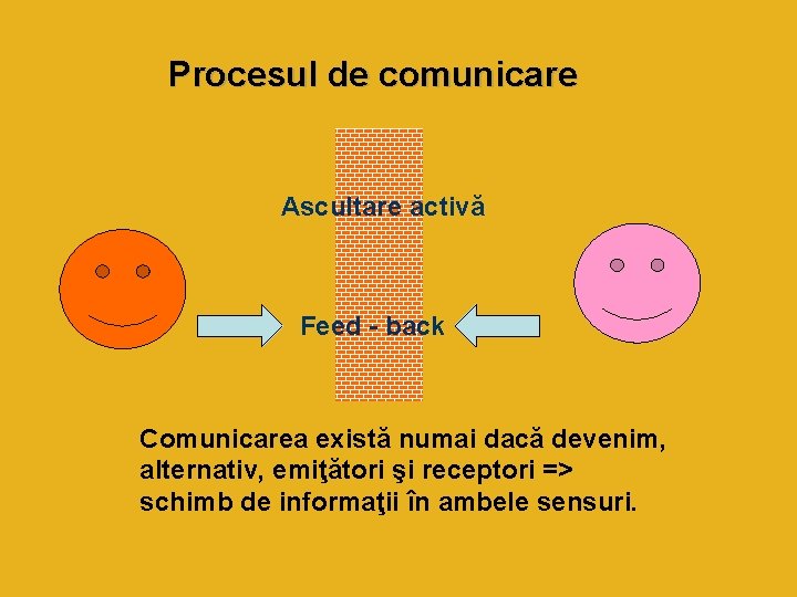 Procesul de comunicare Ascultare activă Feed - back Comunicarea există numai dacă devenim, alternativ,