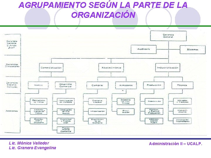 AGRUPAMIENTO SEGÚN LA PARTE DE LA ORGANIZACIÓN Lic. Mónica Valledor Lic. Granero Evangelina Administración