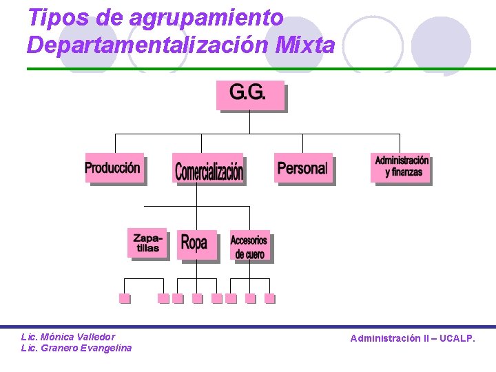 Tipos de agrupamiento Departamentalización Mixta Lic. Mónica Valledor Lic. Granero Evangelina Administración II –