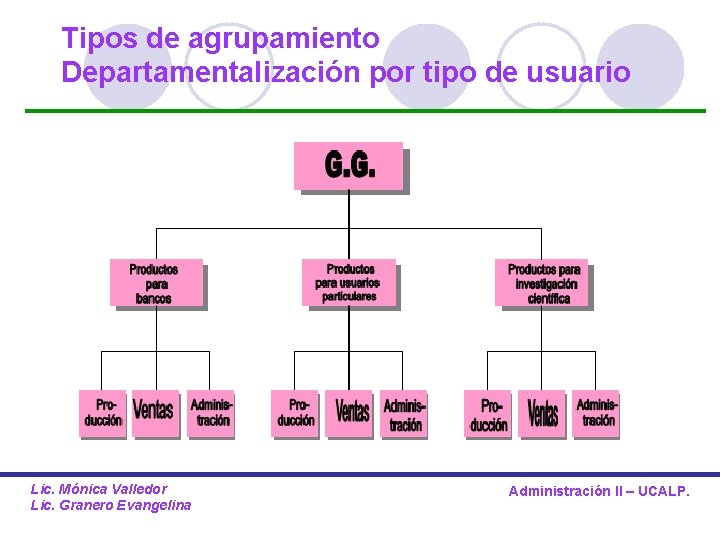 Tipos de agrupamiento Departamentalización por tipo de usuario Lic. Mónica Valledor Lic. Granero Evangelina