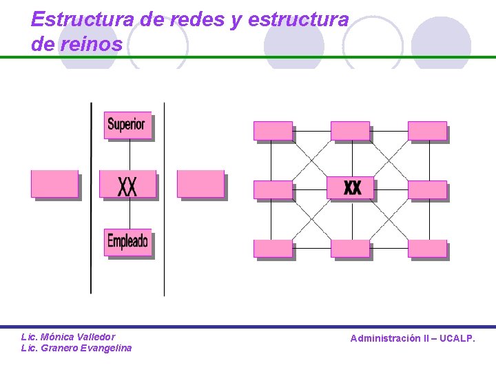Estructura de redes y estructura de reinos Lic. Mónica Valledor Lic. Granero Evangelina Administración