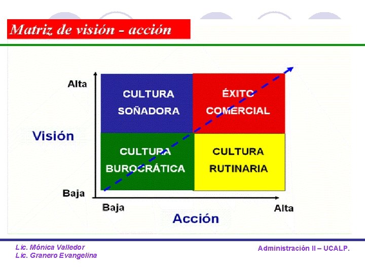 Lic. Mónica Valledor Lic. Granero Evangelina Administración II – UCALP. 