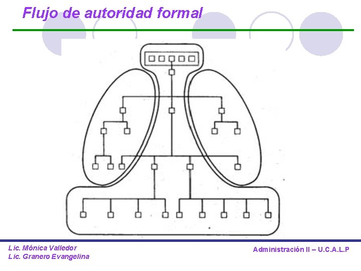 Flujo de autoridad formal Lic. Mónica Valledor Lic. Granero Evangelina Administración II – U.