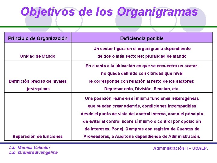 Objetivos de los Organigramas Principio de Organización Deficiencia posible Un sector figura en el