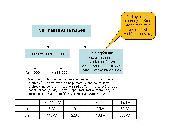 Všechny uvedené hodnoty se týkají napětí mezi zemí a kterýmkoli vodičem soustavy Normalizovaná napětí