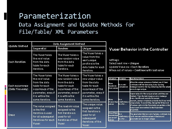 Parameterization Data Assignment and Update Methods for File/Table/ XML Parameters Update Method Data Assignment