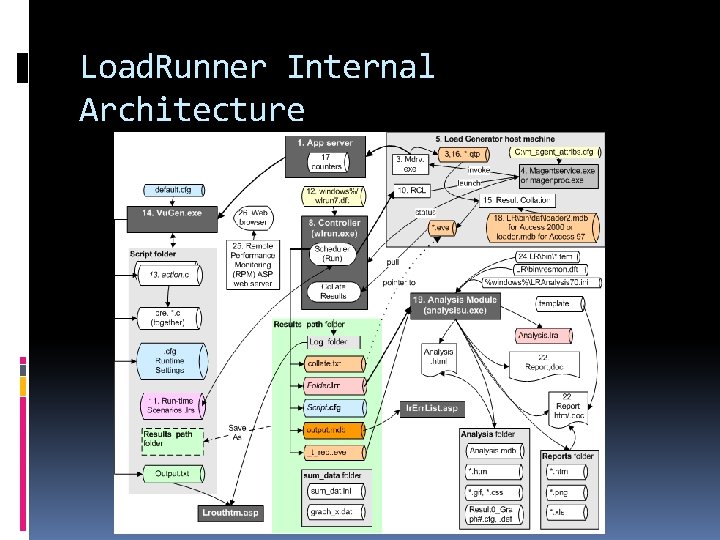 Load. Runner Internal Architecture 