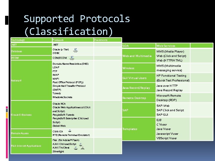 Supported Protocols (Classification) Technology Protocols Documents . NET Database Oracle (2 -Tier) ODBC DCOM