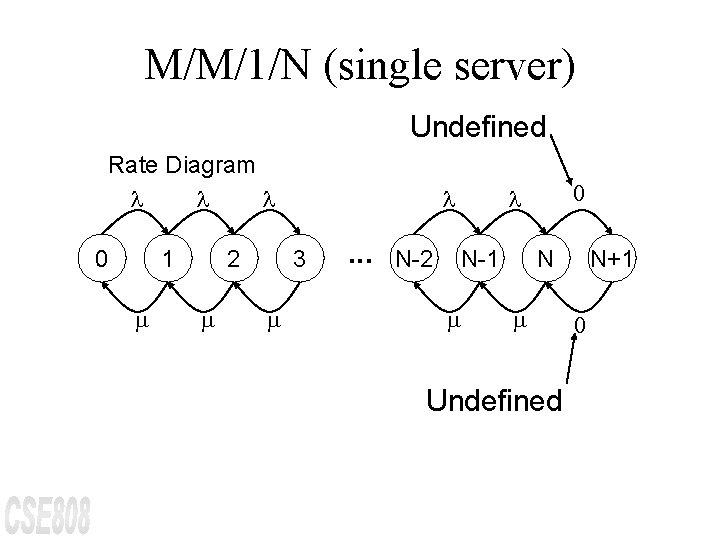 M/M/1/N (single server) Undefined Rate Diagram 0 1 2 3 . . . N-2