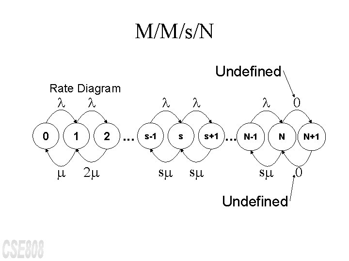 M/M/s/N Undefined Rate Diagram 0 1 2 2 . . . s-1 s s