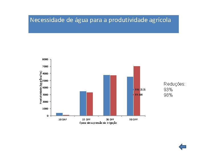 Necessidade de água para a produtividade agrícola 8000 Produtividade (kg grãos/ha) 7000 6000 5000 Necessidade de água para a produtividade agrícola 8000 Produtividade (kg grãos/ha) 7000 6000 5000