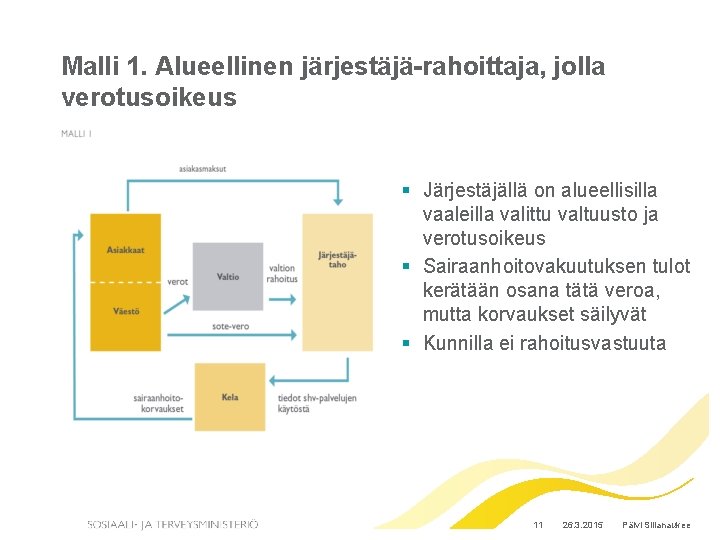 Malli 1. Alueellinen järjestäjä-rahoittaja, jolla verotusoikeus § Järjestäjällä on alueellisilla vaaleilla valittu valtuusto ja