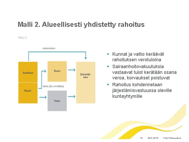 Malli 2. Alueellisesti yhdistetty rahoitus § Kunnat ja valtio keräävät rahoituksen verotuloina § Sairaanhoitovakuutuksia